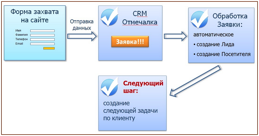 Как работает карта